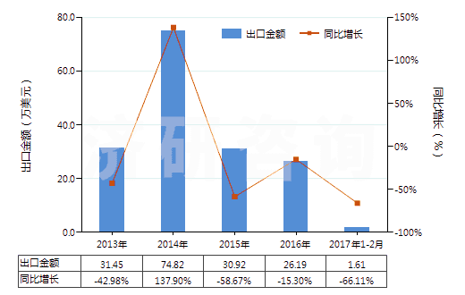 2013-2017年2月中國合成纖維廢料(包括落綿、廢紗及回收纖維)(HS55051000)出口總額及增速統(tǒng)計